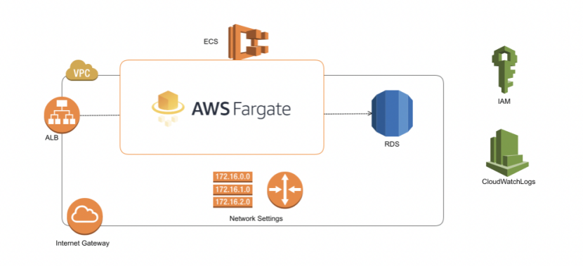 【成功案例】适用于AWS Fargate 无服务器的云原生安全解决方案